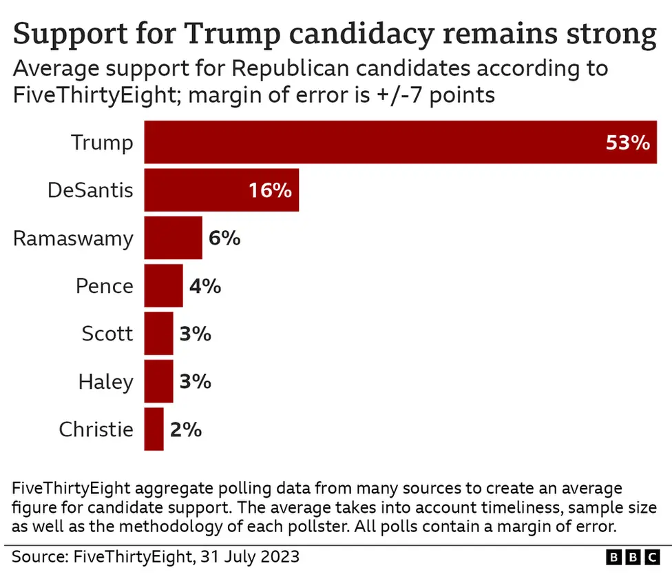Why Trump's poll lead went up after criminal indictments