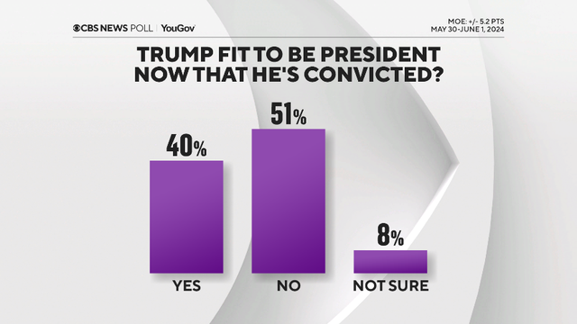 Views of Trump trial unchanged following verdict