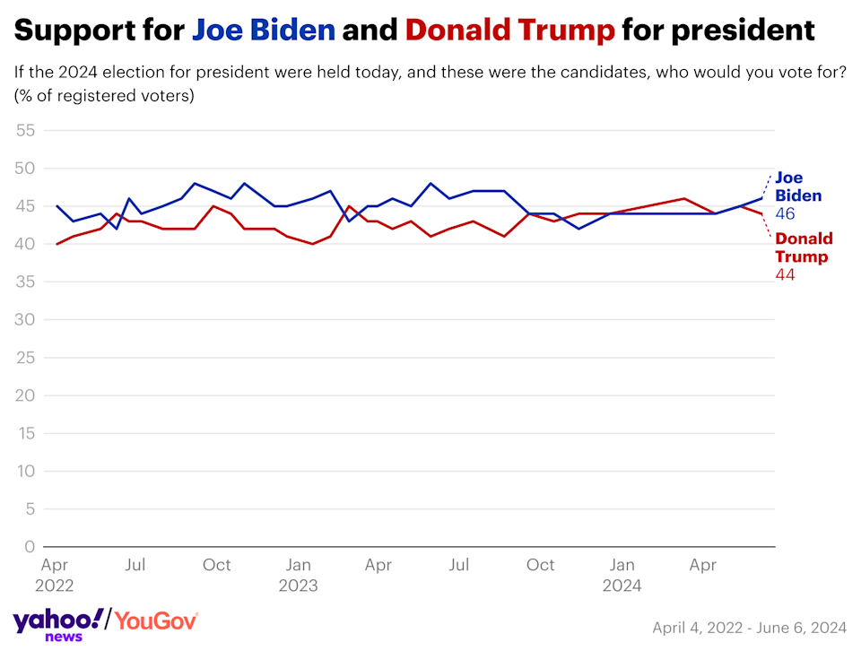 New Yahoo News/YouGov poll: After Trump felony conviction