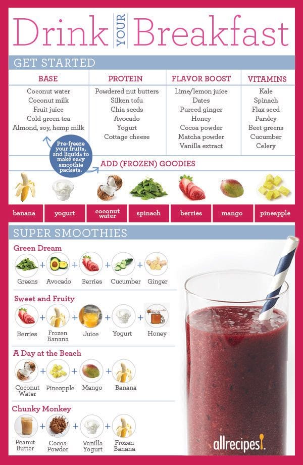 Basic Smoothie Recipe
