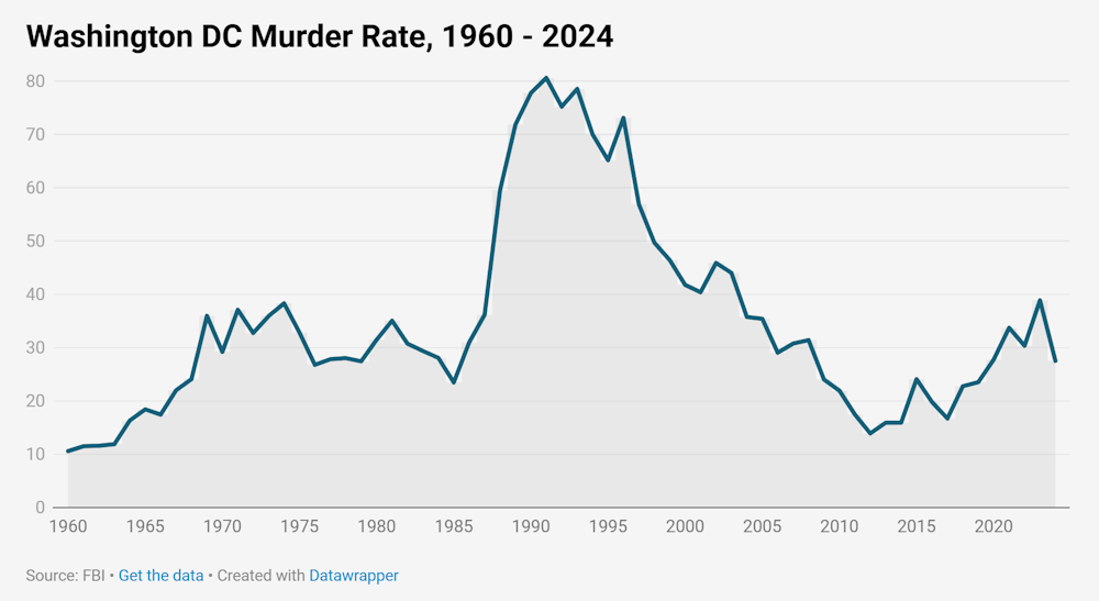 Trump Distorts Violent Crime Statistics in Ordering Takeover ...