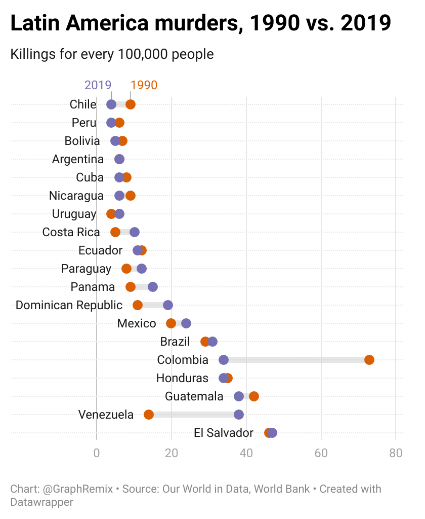 Latin America murder rates, 1990 vs. 2019 ...